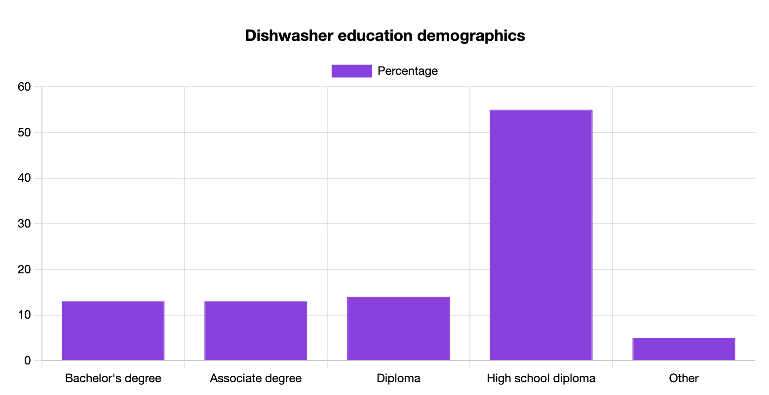 Dishwasher Education Statistics